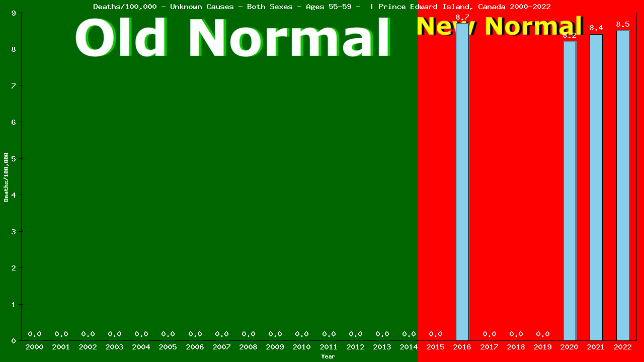 Graph showing Deaths/100,000 Both Sexes 55-59 from Unknown Causes